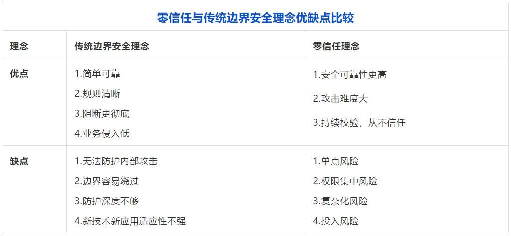 划重点丨国内首个基于产业攻防实战的《零信任实战白皮书》发布