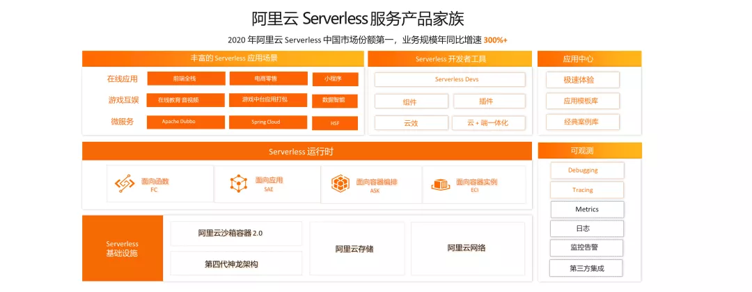 入选 Forrester 领导者象限，阿里云 Serverless 产品能力全球第一