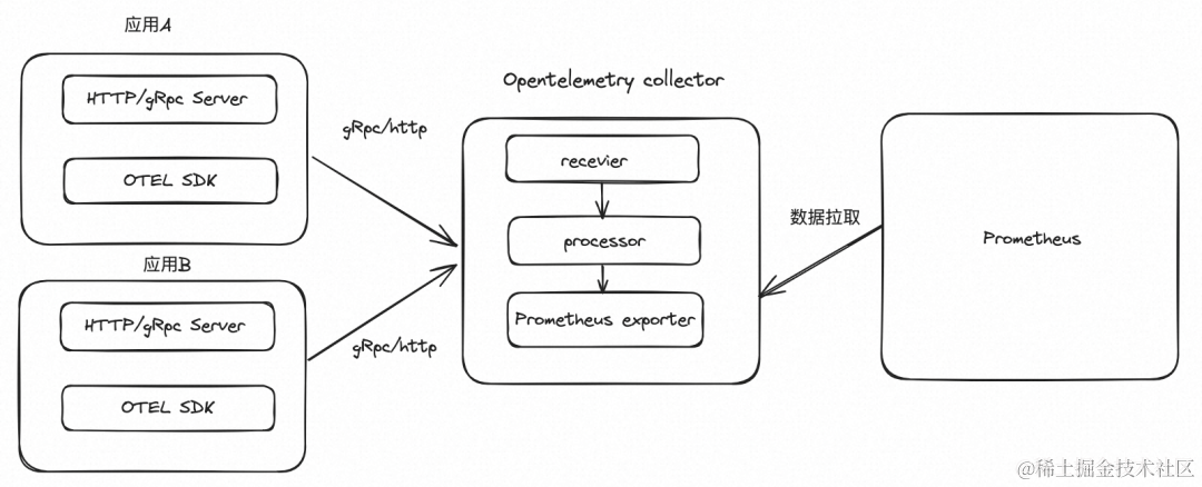 当 OpenTelemetry 遇上阿里云 Prometheus