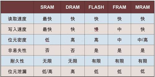 MRAM芯片比其它存储器优势较明显