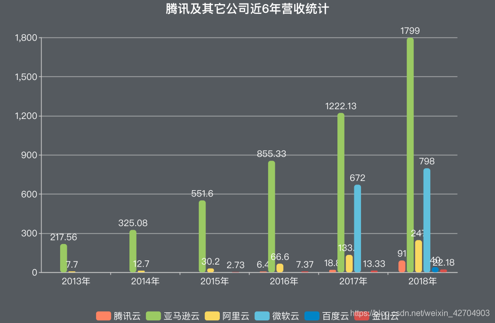 腾讯云突破1000亿的瓶颈是什么？