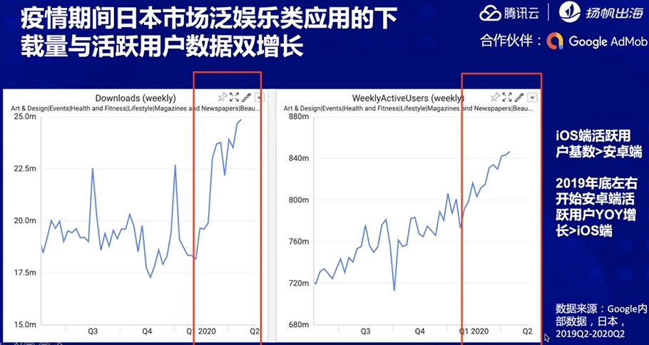「聚合生态 出海共赢」：深耕日韩游戏、泛娱乐类应用市场