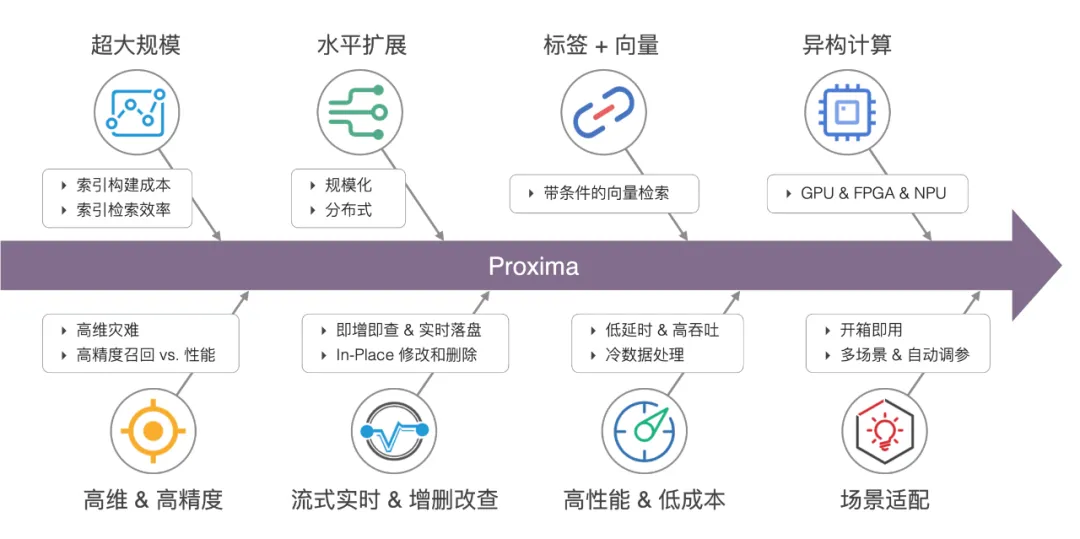 淘宝推荐、视频搜索背后的检索技术竟是它！深度揭秘达摩院向量检索引擎Proxima