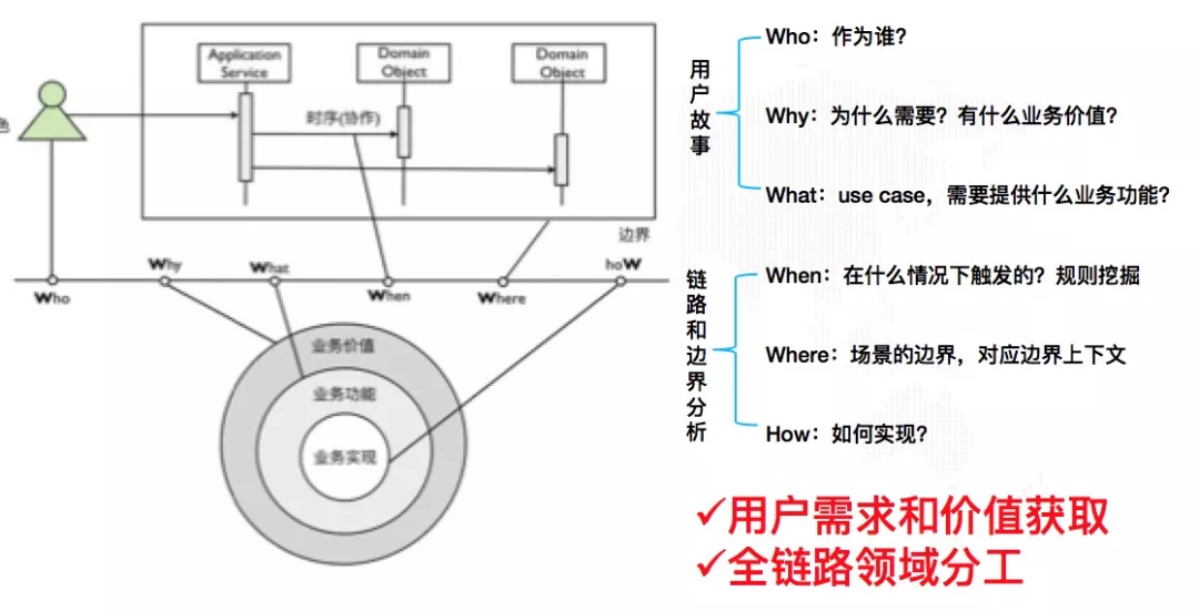 供应链商品域DDD实践