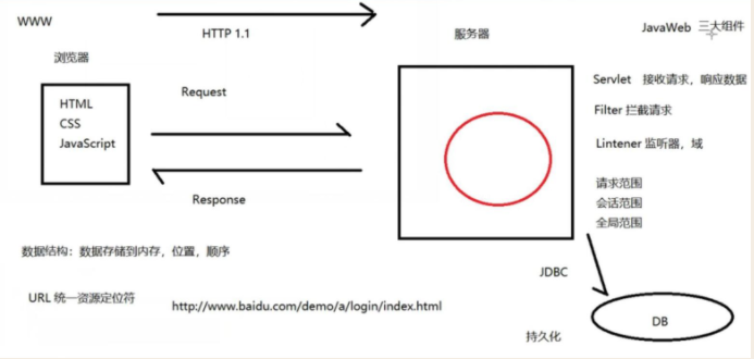 【学习路线图】JavaWeb学习必备知识点!!!搞起来