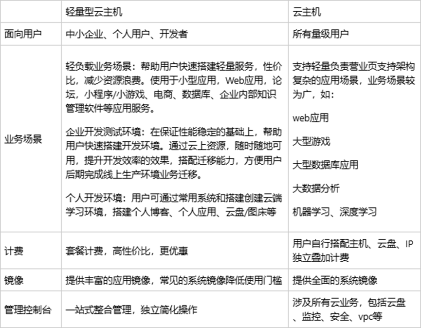 云主机 vs 轻量型云主机：性能与灵活性的平衡