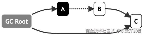 从原理聊JVM（一）：染色标记和垃圾回收算法