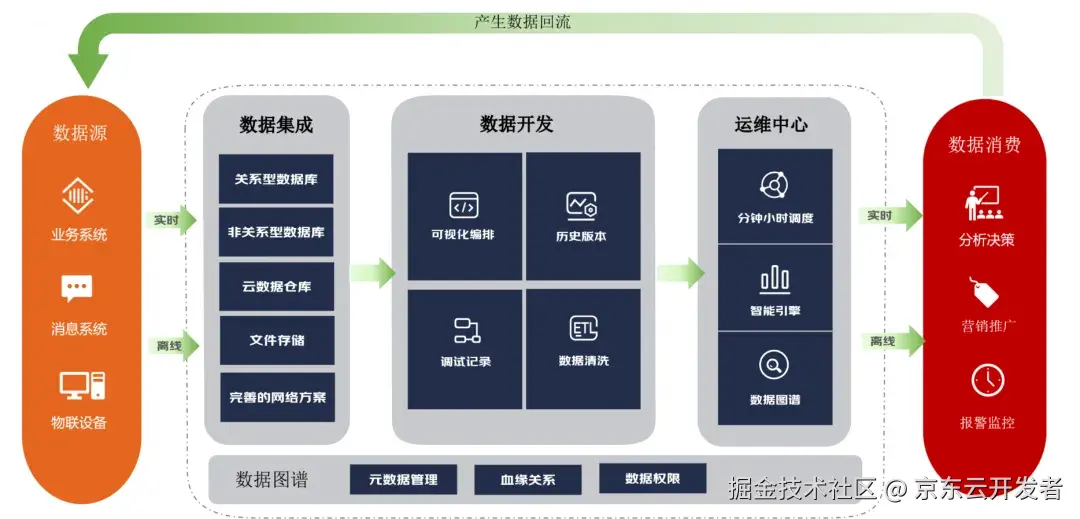 “京东云深海数据平台” 焕新升级 免费体验！