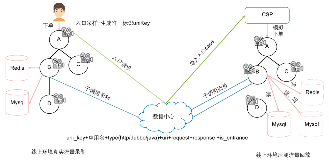 如何减少创建订单、支付等线上写场景漏测？去哪儿流量录制回放实践