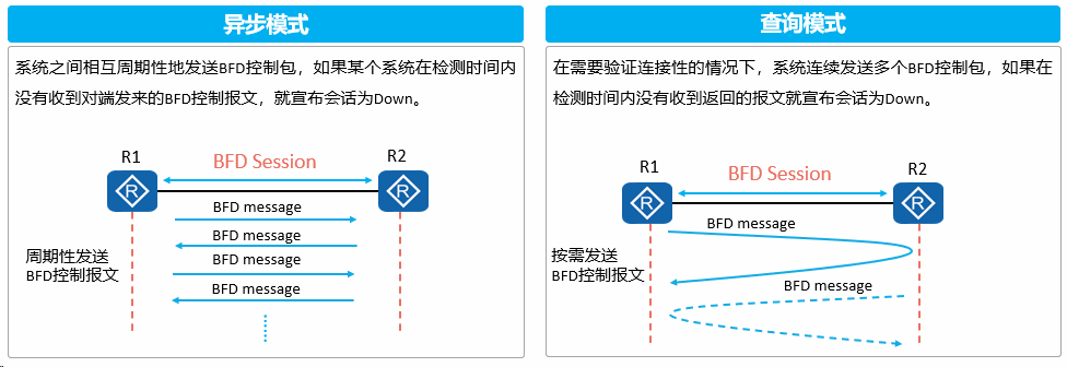 VRRP、BFD