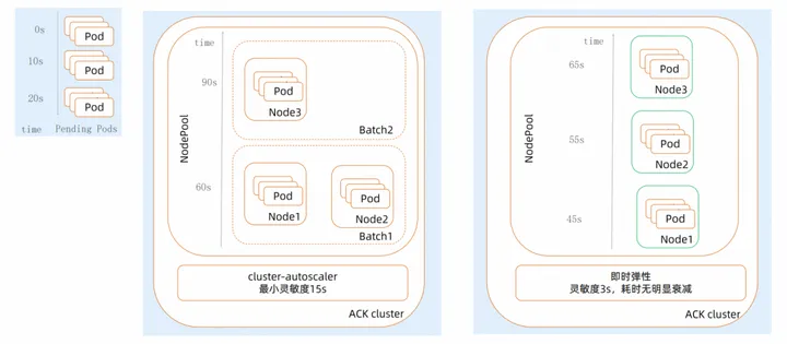阿里云云原生弹性方案：用弹性解决集群资源利用率难题