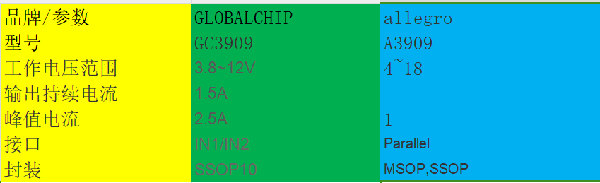 GLOBALCHIP GC3909替代A3909/allegro电机驱动芯片产品参数分析，应用于摇头机，舞台灯，打印机，白色家电等