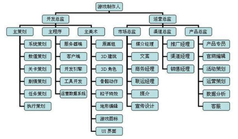 开发一款游戏从最初的概念到成功上线需要多长时间？