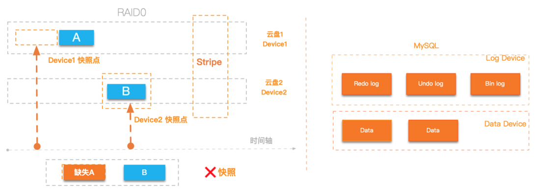 【ESSD技术解读】 云原生时代，阿里云块存储 ESSD 快照服务如何被企业级数据保护所集成？