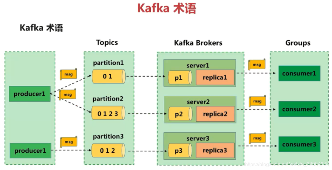 ELK+kafka+filebeat