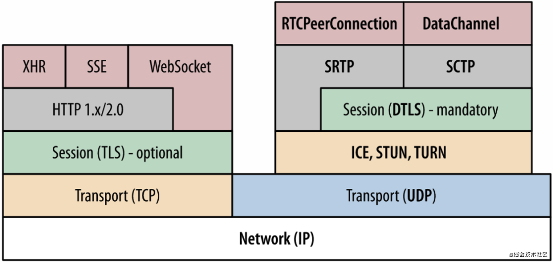 Why WebRTC｜“浅入深出”的工作原理详解