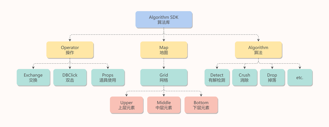 如何打造一款三消类游戏