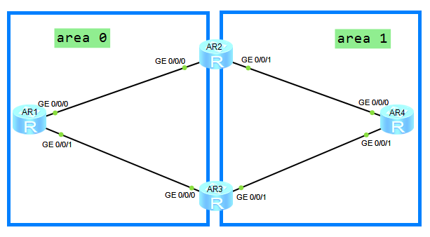 OSPF特殊区域