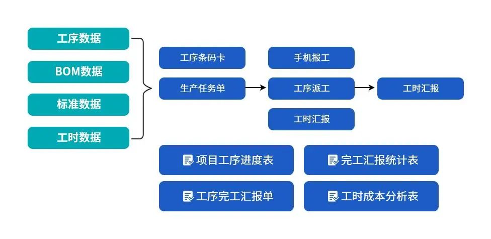 MES系统中的标准工时管理