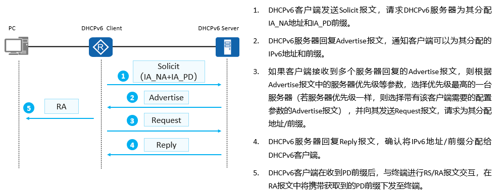 IP v6地址配置和静态路由