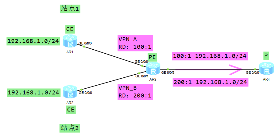 MPLS_VPN