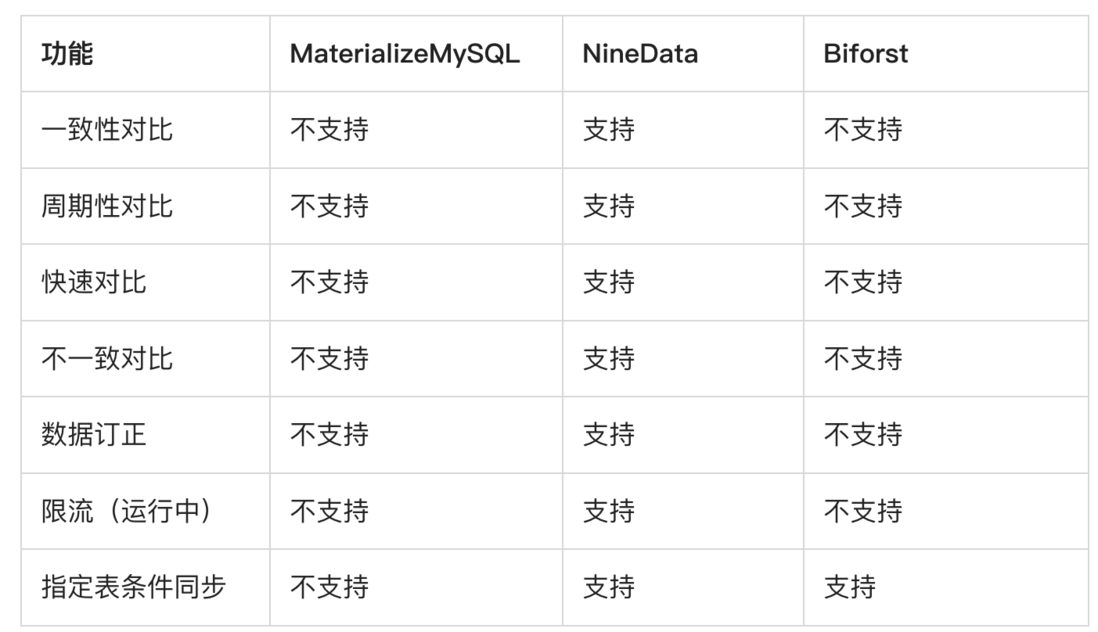 MySQL到ClickHouse数据同步方案对比