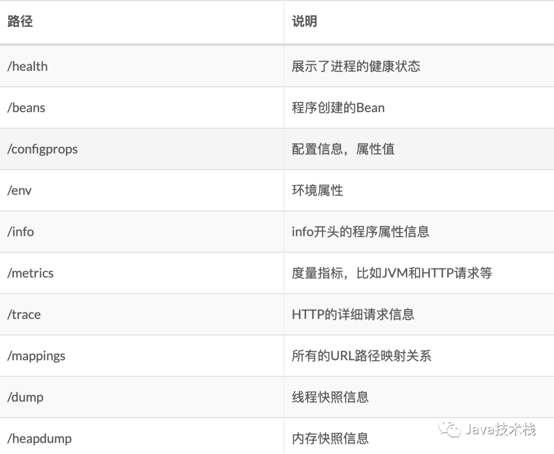 Spring Boot 项目如何做性能监控？