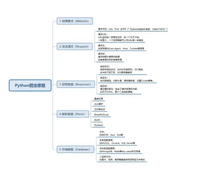 不会Python爬虫？教你一个通用爬虫思路轻松爬取网页数据
