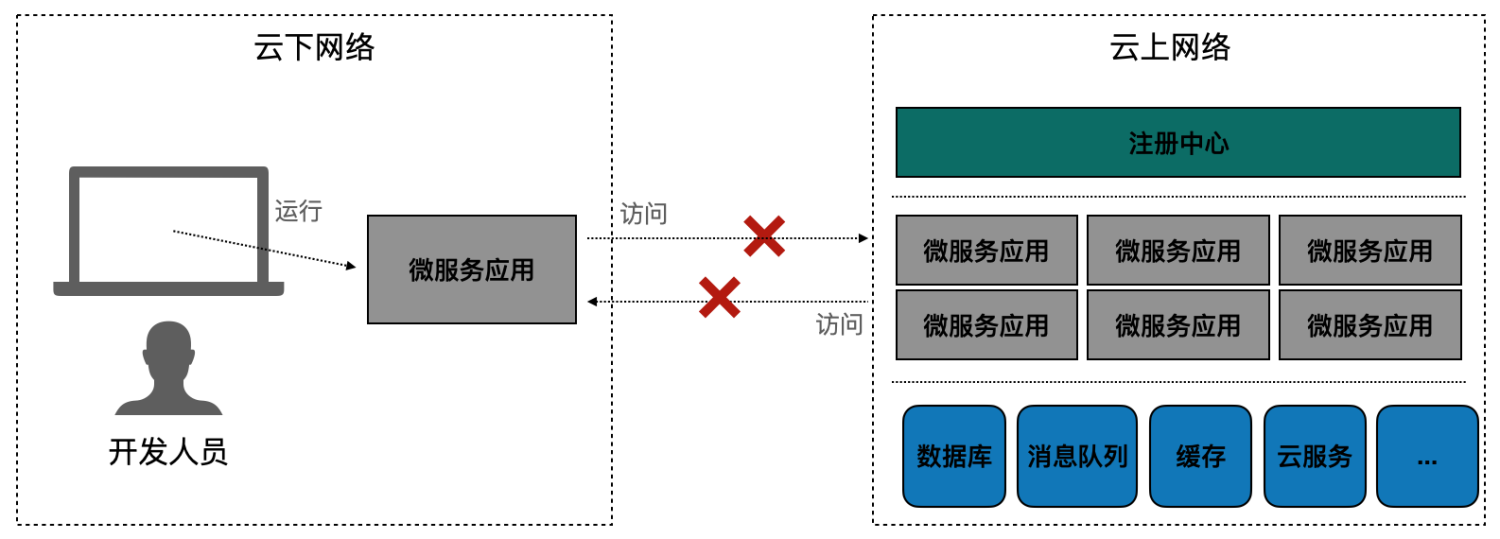 这个云原生开发的痛点你遇到了吗？