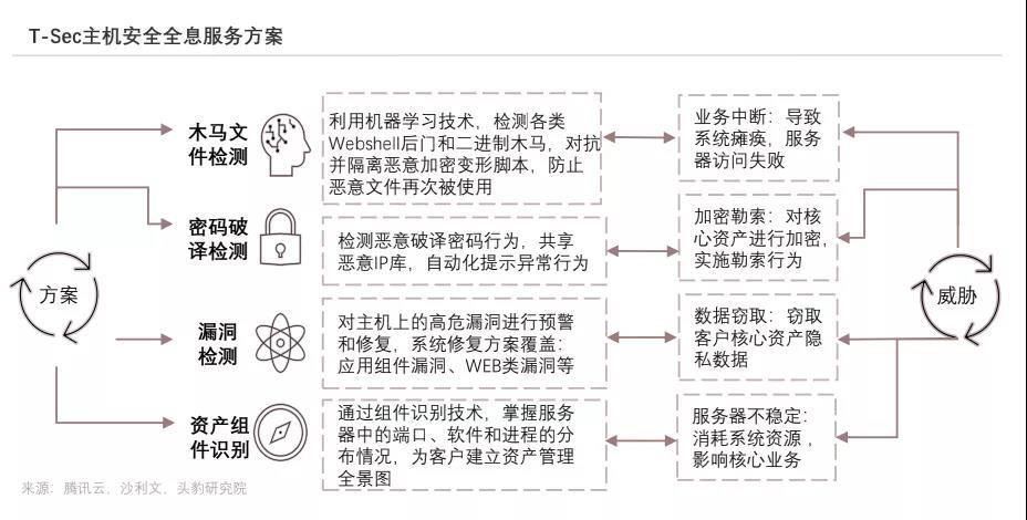 蝉联第一！腾讯稳居中国云主机安全市场领导者