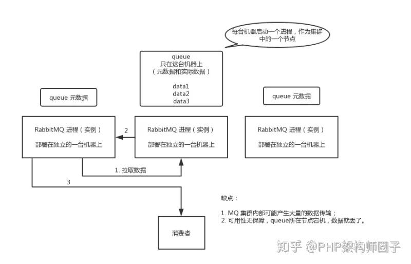 消息队列-如何保证消息队列的高可用？