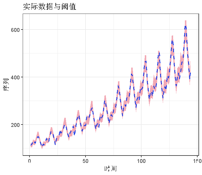 R语言用LOESS(局部加权回归)季节趋势分解（STL）进行时间序列异常检测