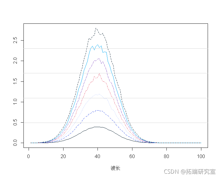 R语言主成分回归（PCR）、 多元线性回归特征降维分析汽车油耗、设计和性能数据和光谱数据