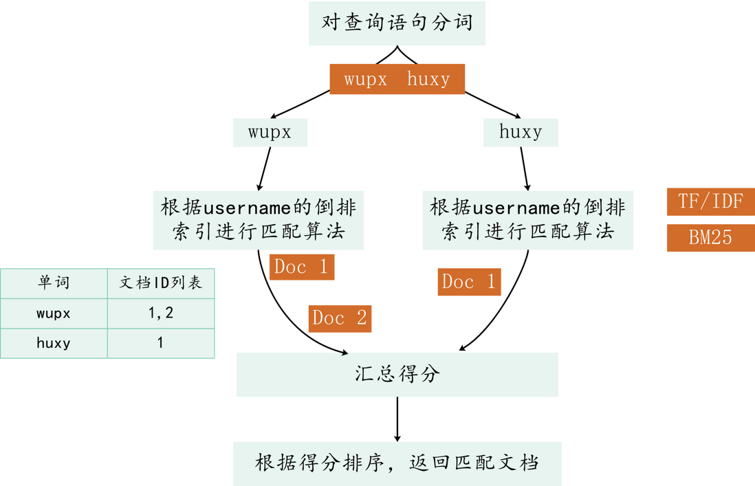 看完这篇还不会 Elasticsearch 搜索,那我就哭了！