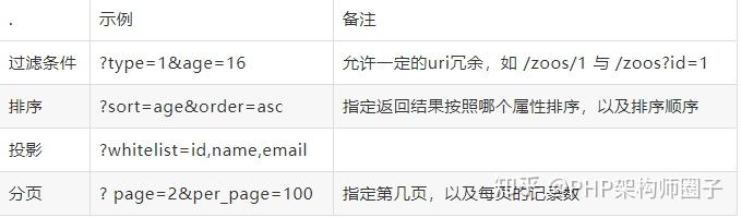 RestFul的一些注意事项和接口开发规范