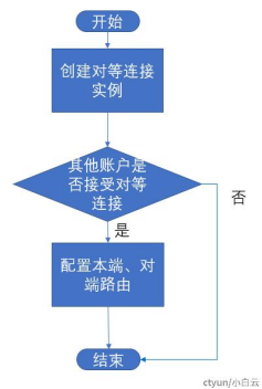 谈谈天翼云对等连接