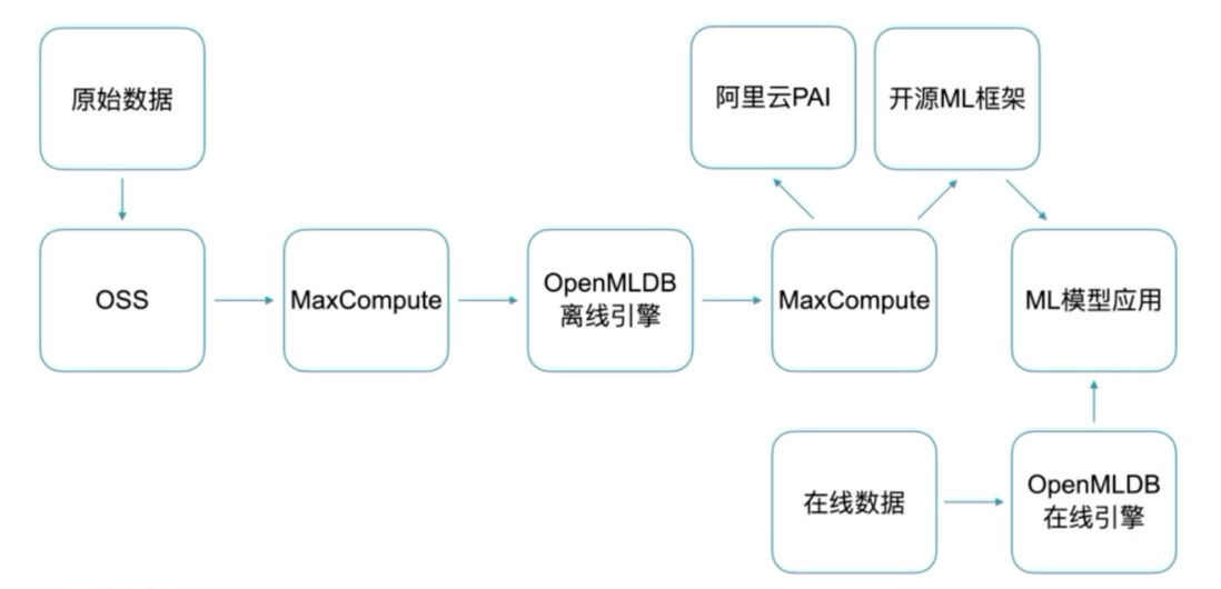 演讲实录｜OpenMLDB 与阿里云 MaxCompute 生态集成