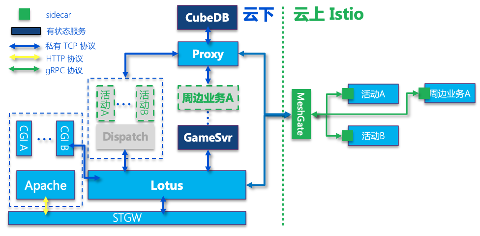 游戏案例｜Service Mesh 在欢乐游戏的应用演变和实践