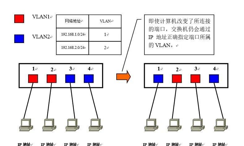 图文并茂讲VLAN，让你看一遍就理解VLAN