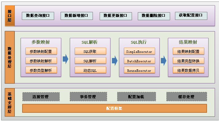 MyBatis 源码分析-项目总览