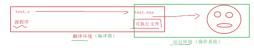 C语言代码在编译为程序的过程是怎么样的？