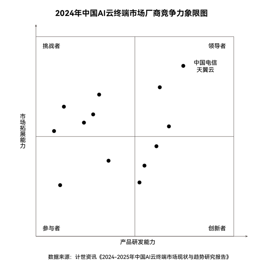 领导者！天翼云登顶中国AI云终端市场！