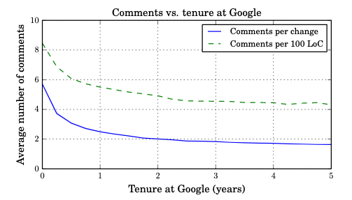 现代代码审查：Google案例研究