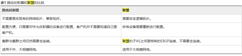 BGP——联盟、聚合、优选