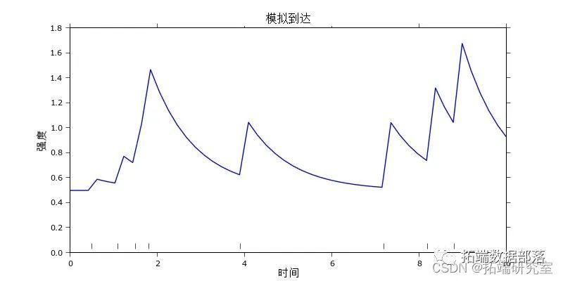 R语言和Python用泊松过程扩展：霍克斯过程Hawkes Processes分析比特币交易数据订单到达