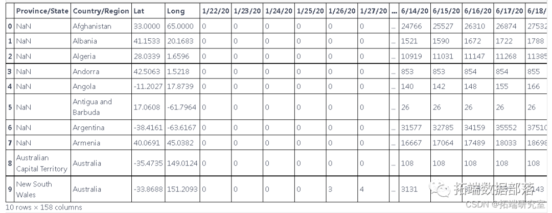 Python用RNN神经网络：LSTM、GRU、回归和ARIMA对COVID19新冠疫情人数时间序列预测|附代码数据