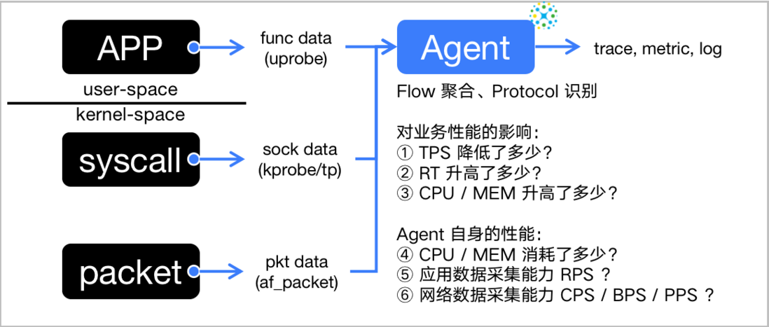 落地 eBPF 可观测性之 DeepFlow Agent 性能揭秘