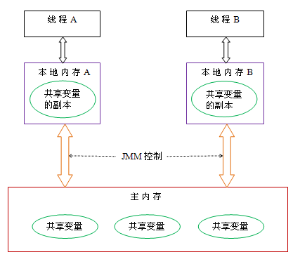 最新详细的JMM内存模型(三天熬夜血肝）