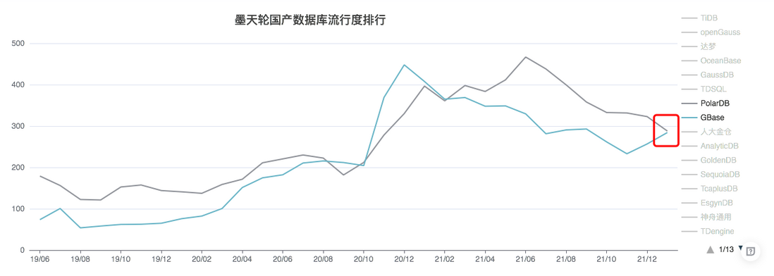 2022年1月国产数据库排行榜：TiDB霸榜两年势头不减，openGauss与OceanBase分数大涨