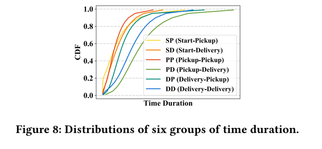 2021KDD论文解读：外卖配送服务中路径预测与时间预测的深度学习方法
